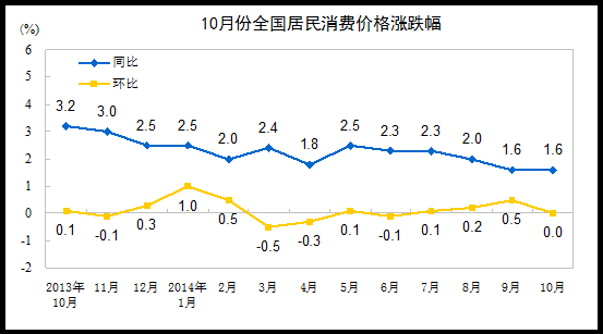 10月CPI