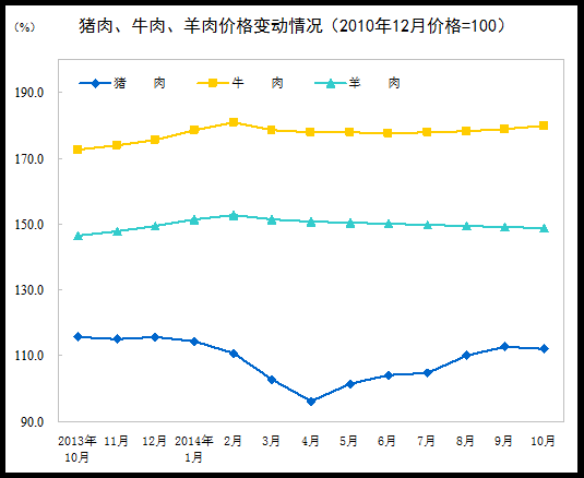 10月CPI