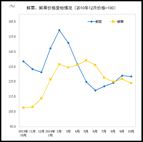 10月CPI