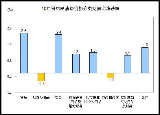 10月CPI