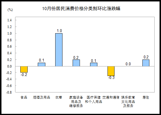 10月CPI